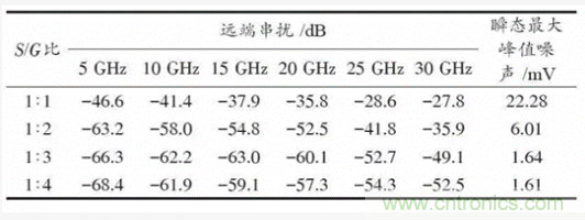 BGA封裝與PCB差分互連結(jié)構(gòu)的設計與優(yōu)化