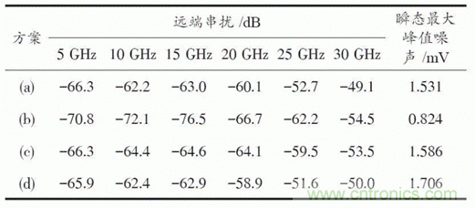BGA封裝與PCB差分互連結(jié)構(gòu)的設計與優(yōu)化
