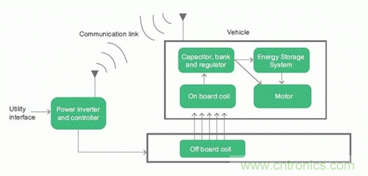 如何對電動汽車實現(xiàn)高效的電源管理？