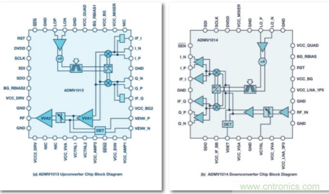 從24GHz至44GHz，這兩款寬帶集成變頻器提升你的微波無線電性能
