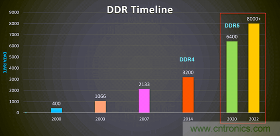 新一代內(nèi)存DDR5帶來了哪些改變？