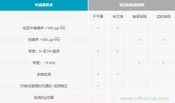 如何選擇最合適的預(yù)測性維護(hù)傳感器？