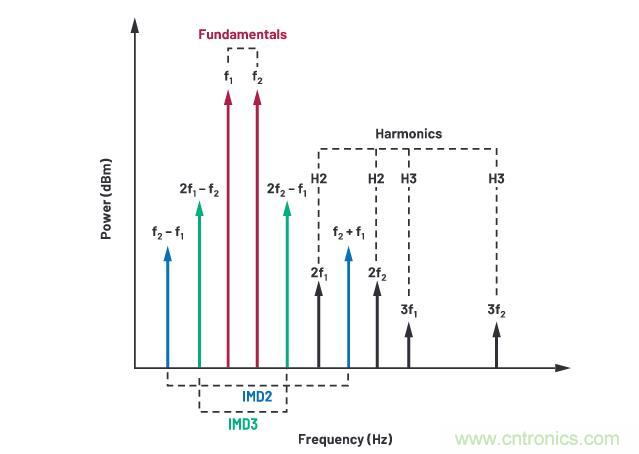 走進(jìn)RF信號鏈，ADI帶你深入理解其特性和性能指標(biāo)