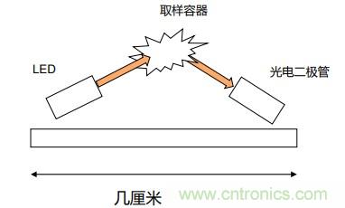 如何杜絕誤報確?？煽勘O(jiān)測？ADI雙光源煙霧探測方案助力掘金千億智慧消防市場