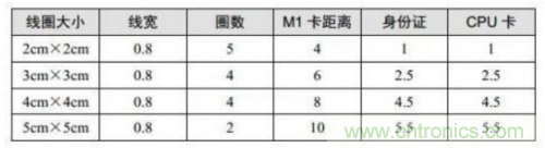 射頻識別技術是什么？ RFID無線射頻識別技術基本介紹