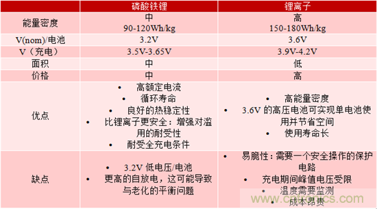 對于緊急呼叫系統(tǒng)，磷酸鐵鋰和鋰離子電池哪個(gè)效果更佳？