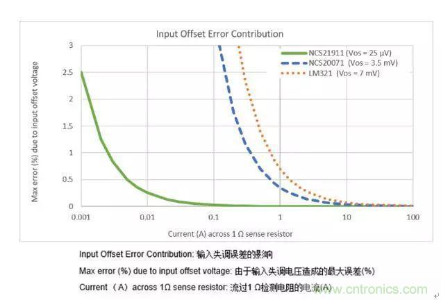 通用運(yùn)放與精密運(yùn)放應(yīng)該如何選擇？