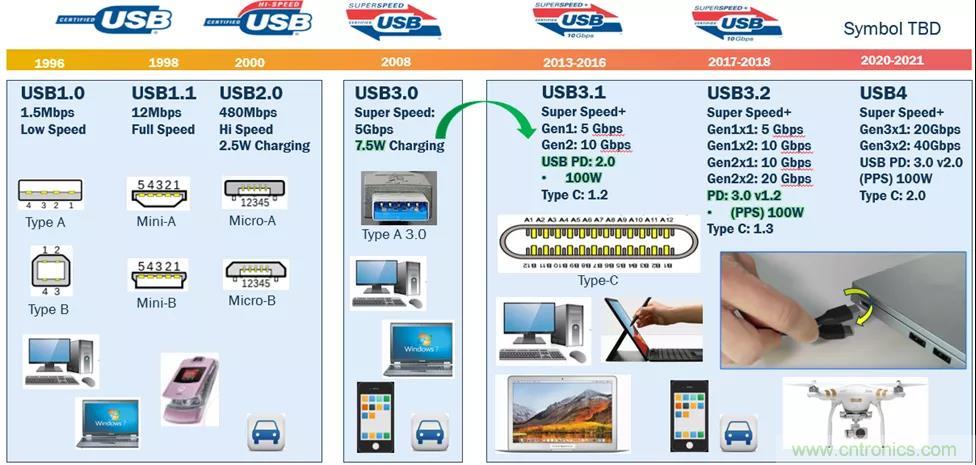 USB Type-C 可編程電源如何滿足5G智能手機(jī)快充需求？這篇文章講透了
