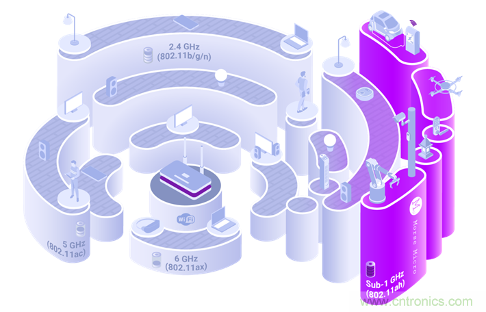 Wi-Fi HaLow與傳統(tǒng)Wi-Fi有何不同？