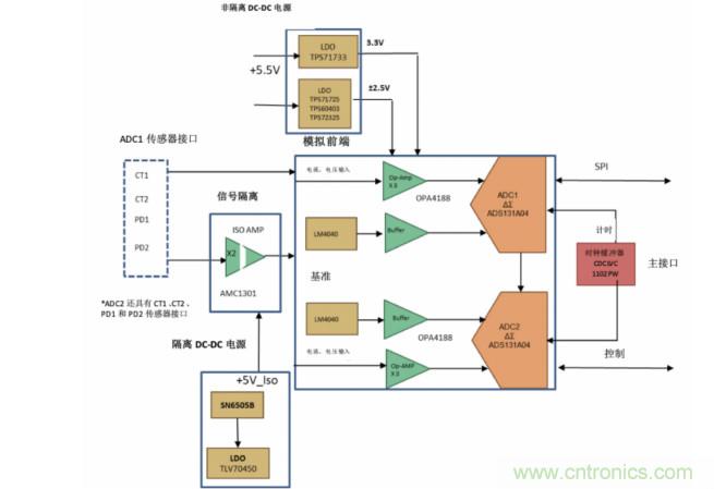 使用24位delta-sigma ADC來(lái)覆蓋寬模擬輸入測(cè)量，以實(shí)現(xiàn)電網(wǎng)保護(hù)和控制