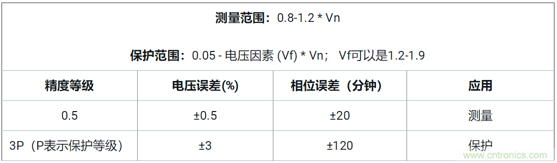 使用24位delta-sigma ADC來(lái)覆蓋寬模擬輸入測(cè)量，以實(shí)現(xiàn)電網(wǎng)保護(hù)和控制