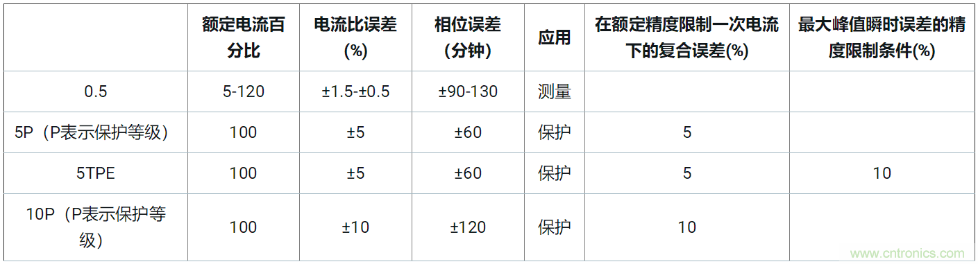 使用24位delta-sigma ADC來(lái)覆蓋寬模擬輸入測(cè)量，以實(shí)現(xiàn)電網(wǎng)保護(hù)和控制