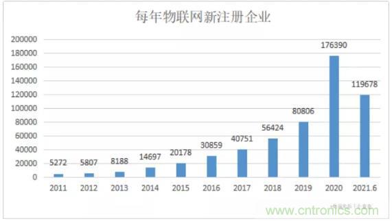 1000+IoT企業(yè)業(yè)績(jī)高速增長(zhǎng)，他們都做了同一件事！