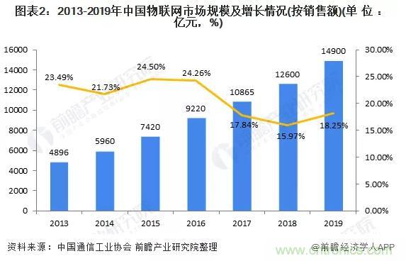 1000+IoT企業(yè)業(yè)績(jī)高速增長(zhǎng)，他們都做了同一件事！