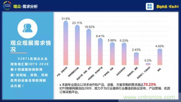 1000+IoT企業(yè)業(yè)績(jī)高速增長(zhǎng)，他們都做了同一件事！