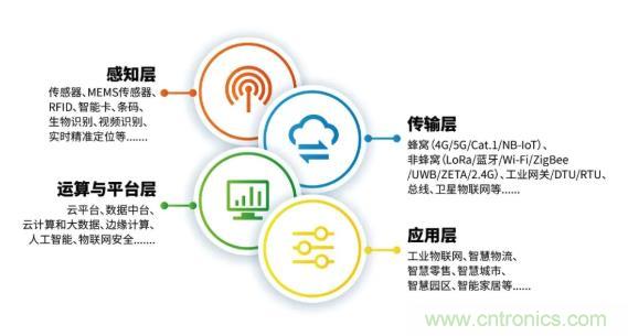 1000+IoT企業(yè)業(yè)績(jī)高速增長(zhǎng)，他們都做了同一件事！