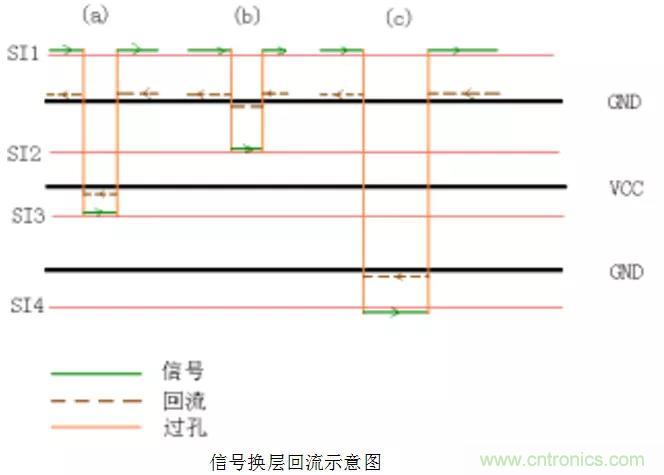 高速信號添加回流地過孔，到底有沒有用？