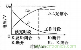 分析電機控制器為何要預(yù)充電電路及電路設(shè)計、失效