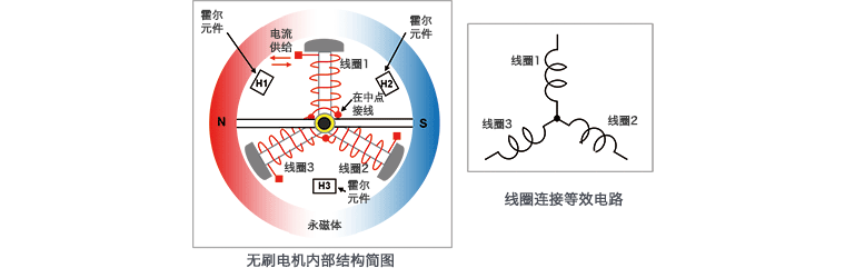三相全波無刷電機的結(jié)構