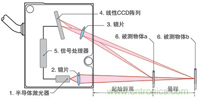 激光測距傳感器的原理、選型、應(yīng)用