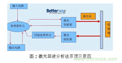 激光測距傳感器的原理、選型、應(yīng)用