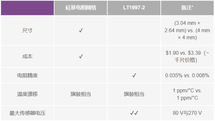 有沒(méi)有一種簡(jiǎn)單的辦法來(lái)創(chuàng)建適合傳感器偏置應(yīng)用的高壓電源？