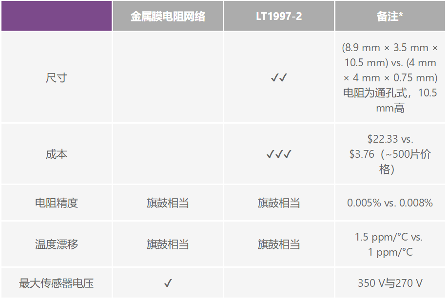 有沒(méi)有一種簡(jiǎn)單的辦法來(lái)創(chuàng)建適合傳感器偏置應(yīng)用的高壓電源？
