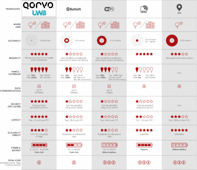 果鏈新風(fēng)口起量，Qorvo硬核解析UWB三大問