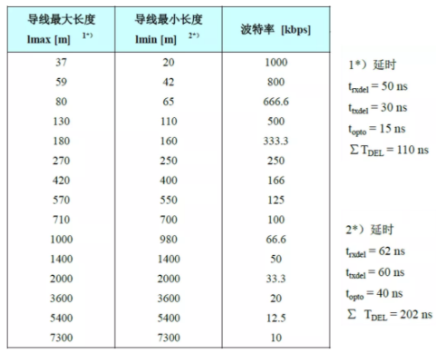 CAN接口異常如何分析？看這篇就夠了