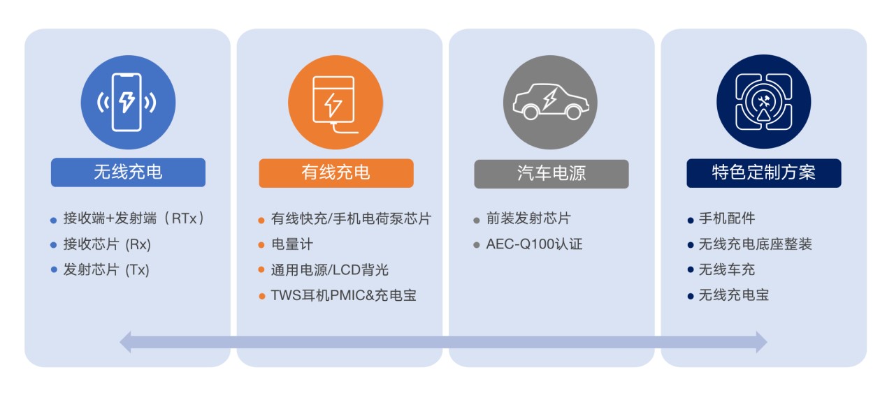 拓展應用新領域、提升使用新體驗，無線快充主導力量探索新政后技術突破之道