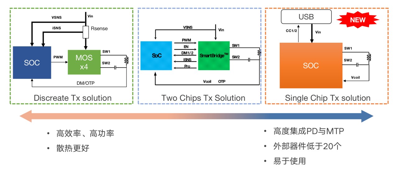 拓展應用新領域、提升使用新體驗，無線快充主導力量探索新政后技術突破之道