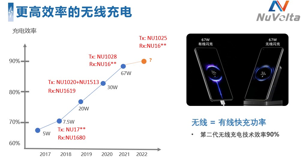 拓展應用新領域、提升使用新體驗，無線快充主導力量探索新政后技術突破之道