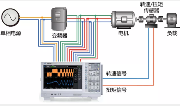 驅動未來，如何對電機運行異常做分析與定位？