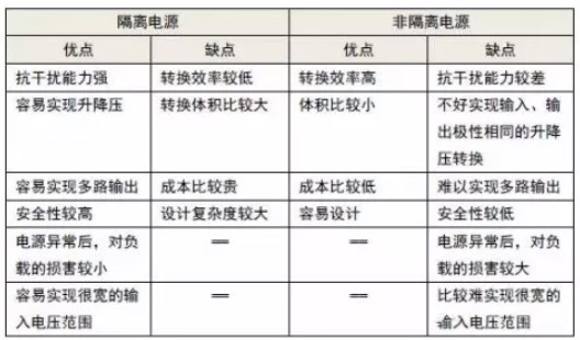 隔離電源和非隔離電源的區(qū)別，小白必讀！