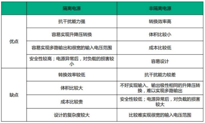 隔離電源和非隔離電源的區(qū)別，小白必讀！