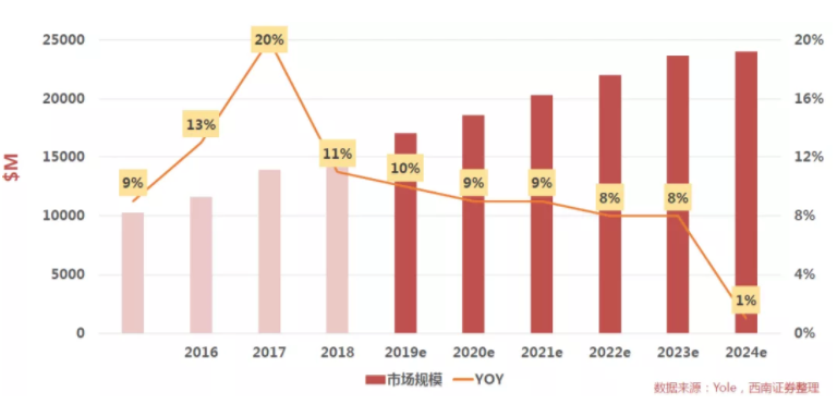 汽車、手機、安防之后，誰將成為CMOS圖像傳感器的第四“戰(zhàn)場”？