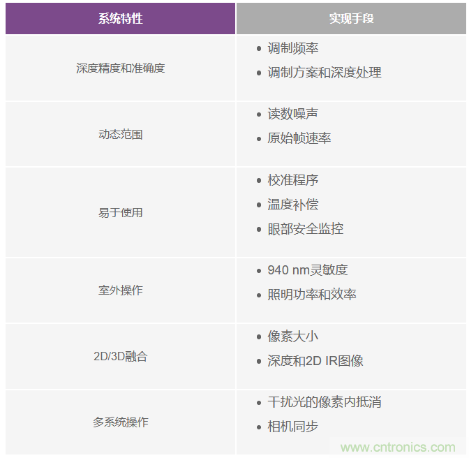 為您詳解連續(xù)波CMOS ToF相機系統(tǒng)技術(shù)優(yōu)勢！