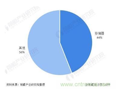 AIoT碎片應(yīng)用和算力撬動新機(jī)遇，兆易創(chuàng)新多元化存儲布局背后邏輯揭秘