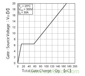 什么是總柵極電荷（Qg）？