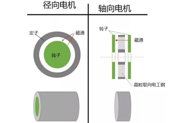 什么是軸向間隙電機(jī)，如何設(shè)計(jì)，哪些參數(shù)需要考慮？