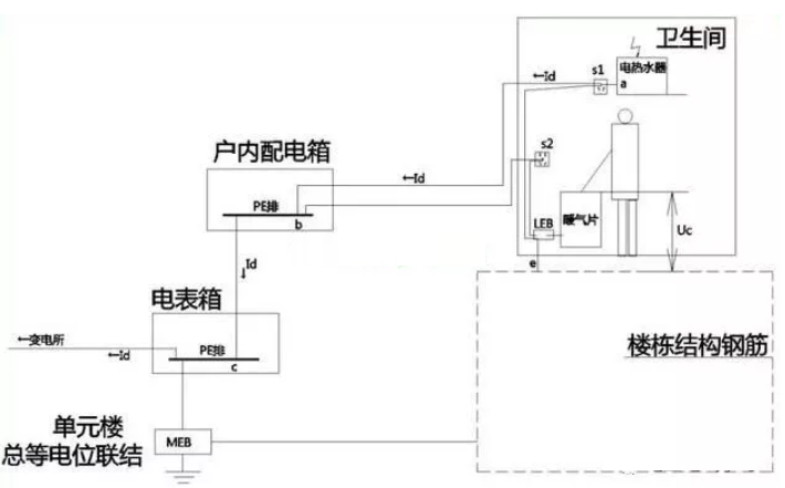 衛(wèi)生間等電位是聯(lián)結(jié)到什么地方的？