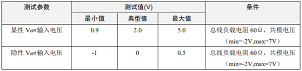 為什么CAN一致性測試中這幾項如此重要？