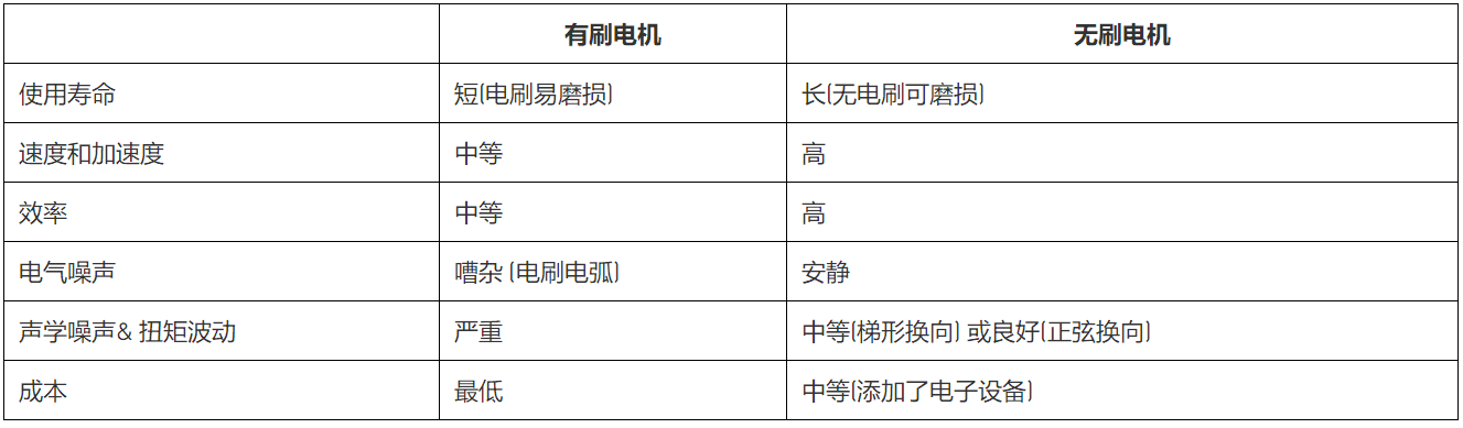 無刷直流電機(jī)、有刷直流電機(jī)：該如何選擇？