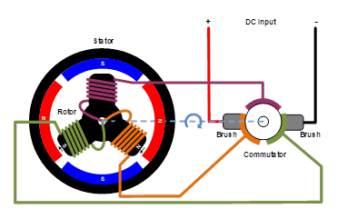 無刷直流電機(jī)、有刷直流電機(jī)：該如何選擇？