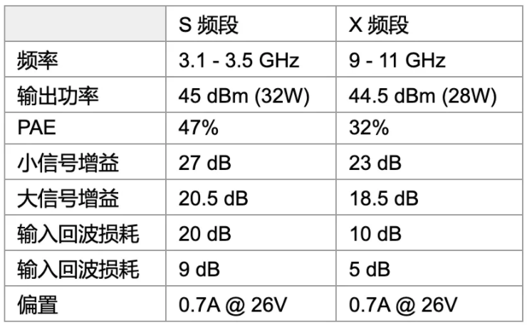 利用可采用電子方式重新配置的GaN功率放大器，徹底改變雷達(dá)設(shè)計(jì)