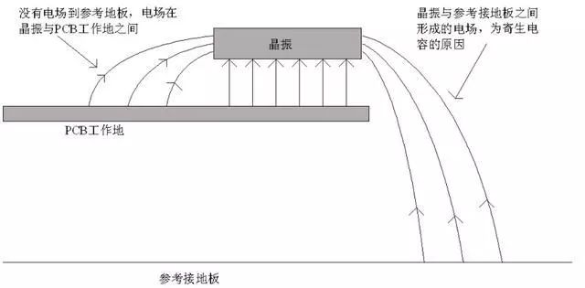 晶振為什么不能放置在PCB邊緣？