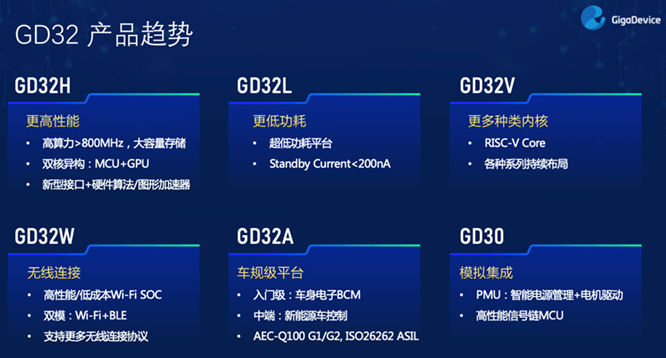 GD32以廣泛布局推進(jìn)價(jià)值主張，為MCU生態(tài)加冕！