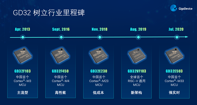 GD32以廣泛布局推進(jìn)價(jià)值主張，為MCU生態(tài)加冕！
