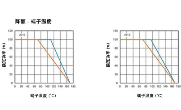 高穩(wěn)定性的汽車應(yīng)用，為什么要選 WFM 系列檢流電阻？