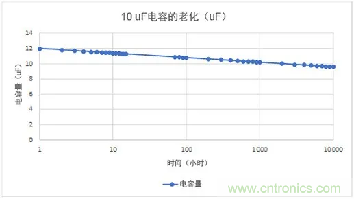 陶瓷電容老化，容值如何估算？關(guān)鍵是要理解“十倍時(shí)”的概念
